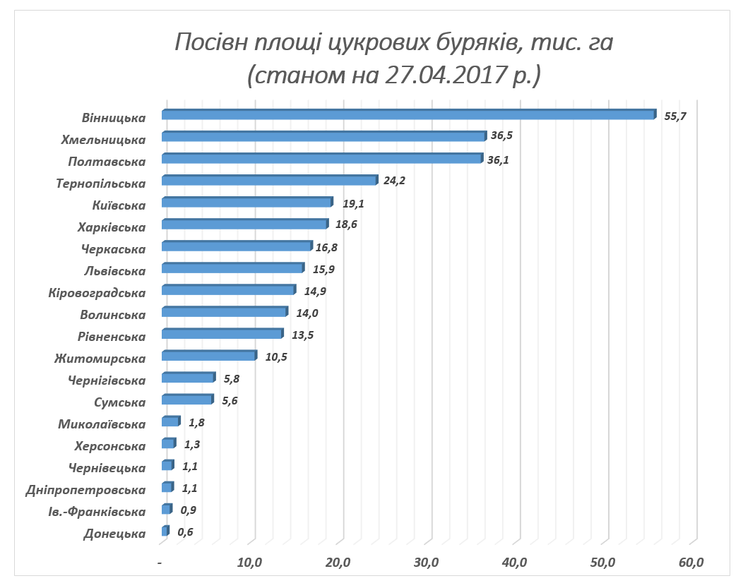 Посевные площади под сахарной свеклой