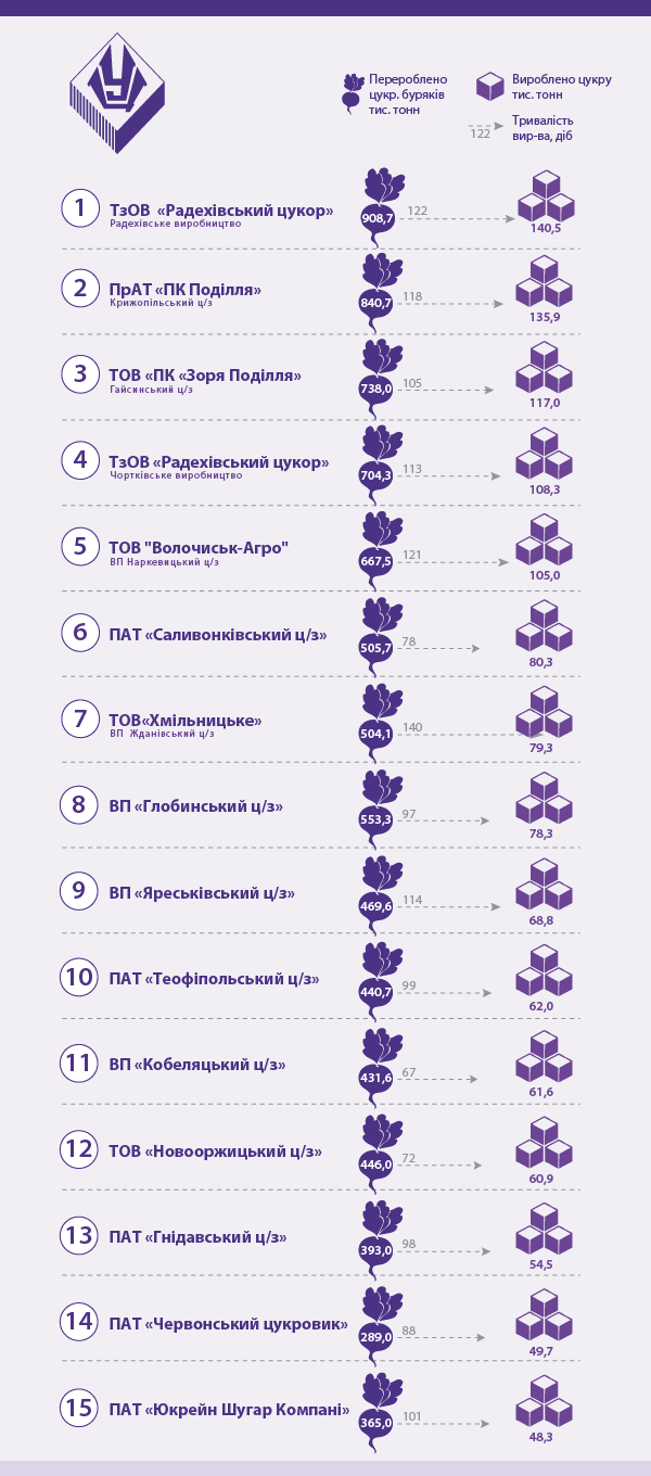 ТОП 10 сахарных заводов Укаины